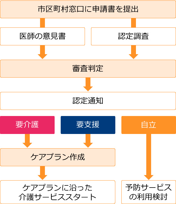 介護認定の流れの図